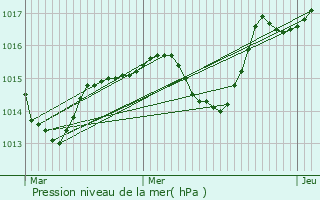 Graphe de la pression atmosphrique prvue pour Dommartin