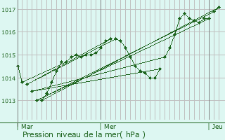 Graphe de la pression atmosphrique prvue pour Alix