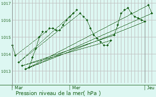 Graphe de la pression atmosphrique prvue pour Saint-Flix