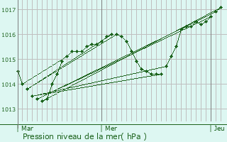 Graphe de la pression atmosphrique prvue pour Moras