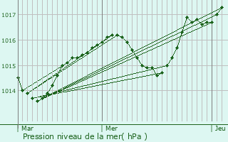 Graphe de la pression atmosphrique prvue pour Cour-et-Buis