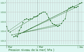 Graphe de la pression atmosphrique prvue pour Maubec