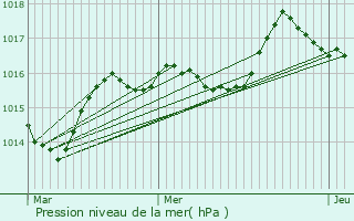 Graphe de la pression atmosphrique prvue pour Saint-Maurice-prs-Crocq