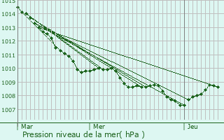 Graphe de la pression atmosphrique prvue pour Eringhem