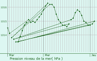 Graphe de la pression atmosphrique prvue pour Pibrac