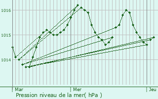 Graphe de la pression atmosphrique prvue pour Roquevidal