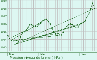 Graphe de la pression atmosphrique prvue pour Biol