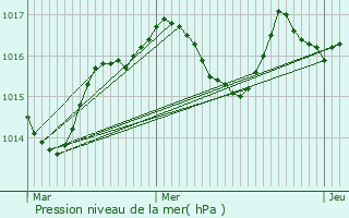 Graphe de la pression atmosphrique prvue pour Rebourguil