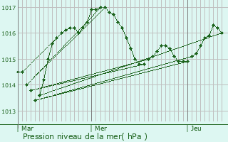 Graphe de la pression atmosphrique prvue pour Brux