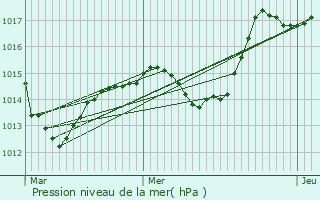 Graphe de la pression atmosphrique prvue pour Brazey-en-Plaine