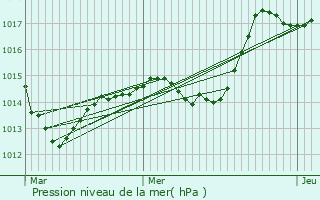 Graphe de la pression atmosphrique prvue pour Perrigny-ls-Dijon