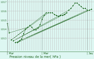 Graphe de la pression atmosphrique prvue pour Saint-Aignan