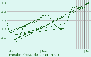 Graphe de la pression atmosphrique prvue pour Vernoux