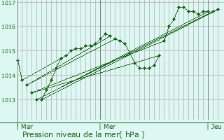 Graphe de la pression atmosphrique prvue pour Mably