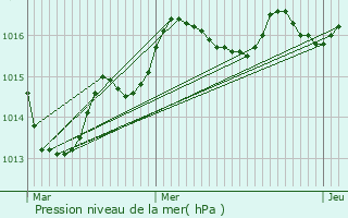 Graphe de la pression atmosphrique prvue pour Savigny-sous-Faye