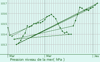 Graphe de la pression atmosphrique prvue pour Saint-Paul-de-Varax