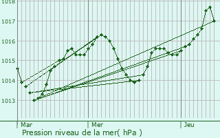 Graphe de la pression atmosphrique prvue pour Bonnefamille