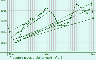 Graphe de la pression atmosphrique prvue pour Condat