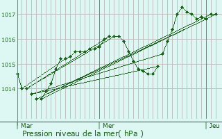 Graphe de la pression atmosphrique prvue pour Saint-Laurent-de-Chamousset