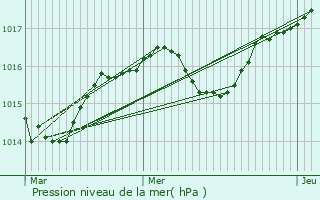 Graphe de la pression atmosphrique prvue pour Montferrat