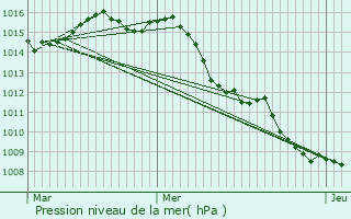 Graphe de la pression atmosphrique prvue pour Figanires