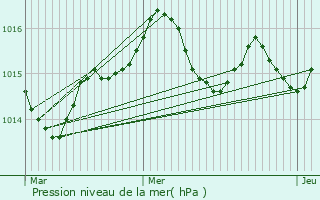 Graphe de la pression atmosphrique prvue pour Saint-Jean