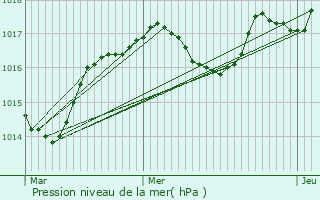 Graphe de la pression atmosphrique prvue pour La Capelle-Bonance