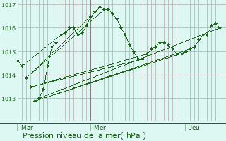 Graphe de la pression atmosphrique prvue pour Bourg-Archambault