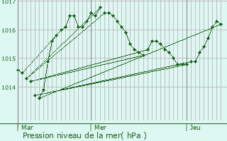 Graphe de la pression atmosphrique prvue pour Bersac-sur-Rivalier