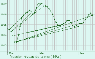 Graphe de la pression atmosphrique prvue pour Saillat-sur-Vienne