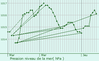 Graphe de la pression atmosphrique prvue pour Marval