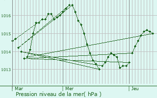 Graphe de la pression atmosphrique prvue pour Arthez-d