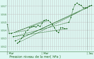 Graphe de la pression atmosphrique prvue pour Pointre