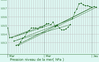 Graphe de la pression atmosphrique prvue pour Maconge