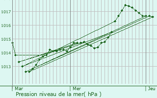 Graphe de la pression atmosphrique prvue pour Cussy-les-Forges