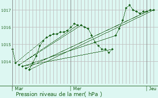 Graphe de la pression atmosphrique prvue pour Chambost-Longessaigne