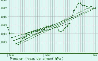 Graphe de la pression atmosphrique prvue pour Noidan