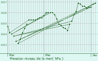 Graphe de la pression atmosphrique prvue pour Broissia