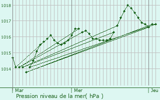 Graphe de la pression atmosphrique prvue pour Beissat