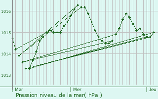 Graphe de la pression atmosphrique prvue pour Villemade