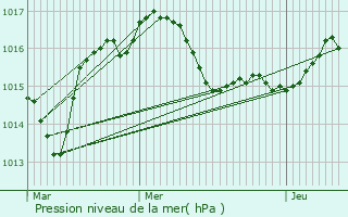 Graphe de la pression atmosphrique prvue pour Saint-Martial-sur-Isop