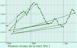 Graphe de la pression atmosphrique prvue pour Bresdon