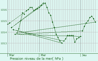 Graphe de la pression atmosphrique prvue pour Cldes