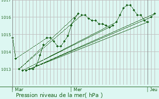 Graphe de la pression atmosphrique prvue pour Leugny