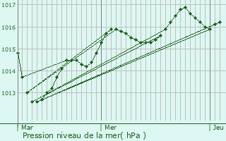 Graphe de la pression atmosphrique prvue pour Pellevoisin