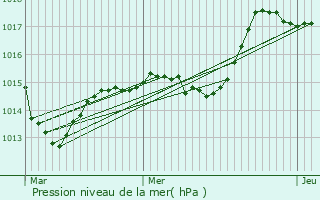 Graphe de la pression atmosphrique prvue pour La Bussire-sur-Ouche