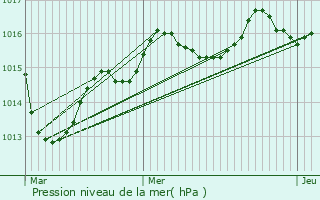 Graphe de la pression atmosphrique prvue pour Rivarennes