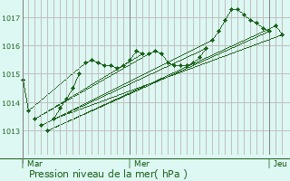 Graphe de la pression atmosphrique prvue pour La Celle-sous-Gouzon