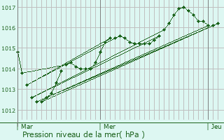 Graphe de la pression atmosphrique prvue pour Vierzon