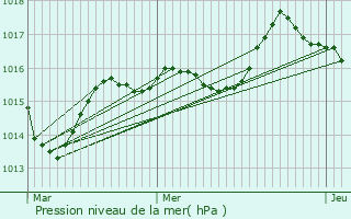 Graphe de la pression atmosphrique prvue pour Le Compas